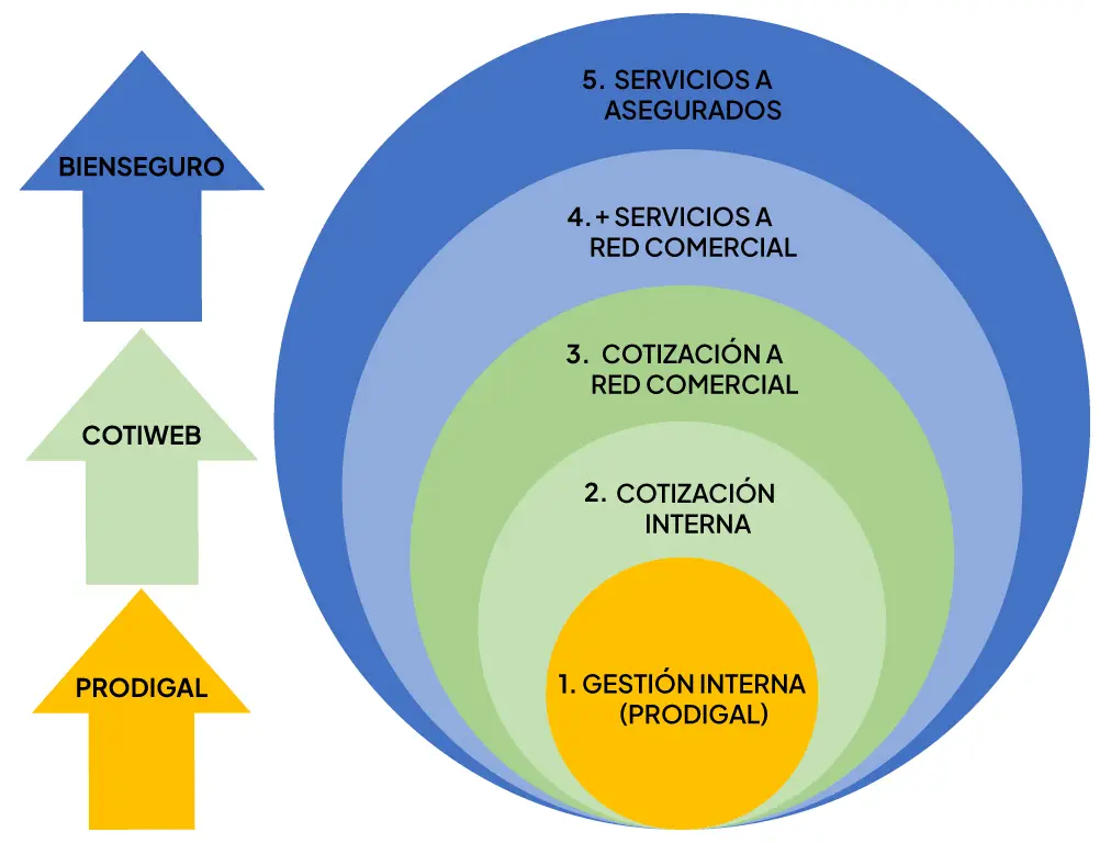 Softeam Sistemas escalabilidad de servicios